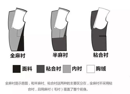 西裝工藝