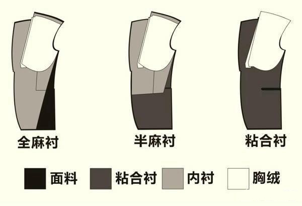 定制西服工藝