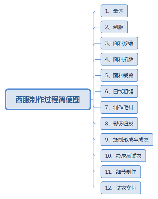 西服制作過(guò)程簡(jiǎn)便圖