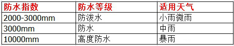 沖鋒衣防水指數