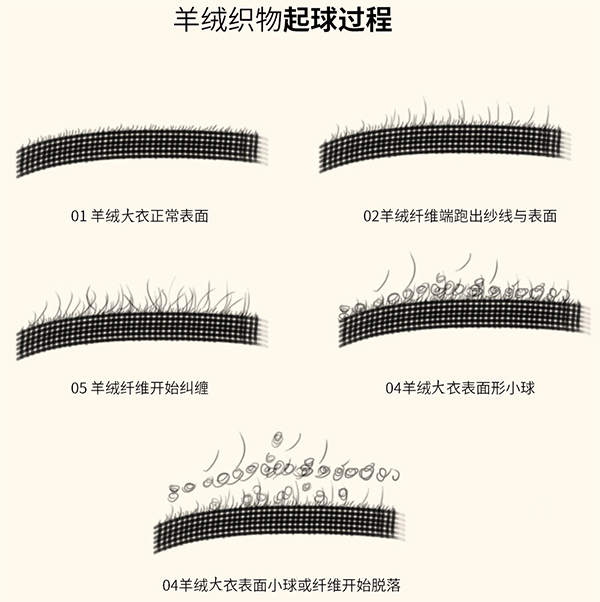 羊絨大衣起球過(guò)程