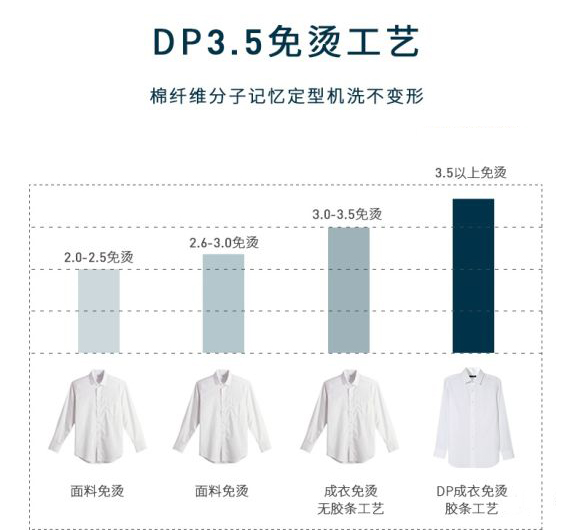 免燙工藝