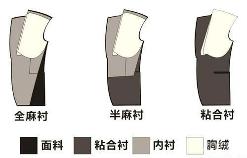 用料對比
