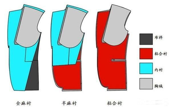 西裝工藝
