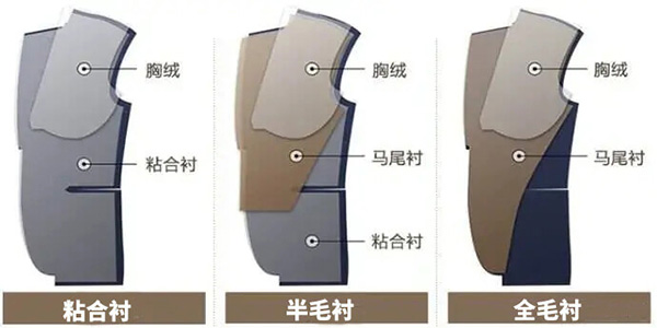 三種襯詳解
