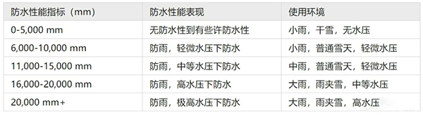 沖鋒衣防水指數