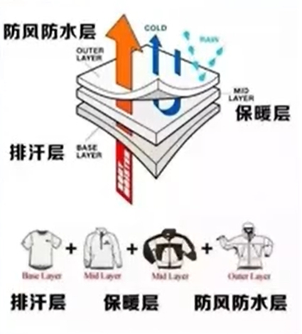 三層穿衣法