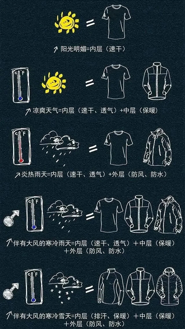 不同天氣如何穿衣