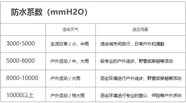 防水系數