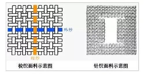 梭織與針織的區別